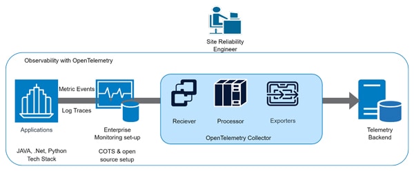 Figure 1: Observability with OpenTelemetry