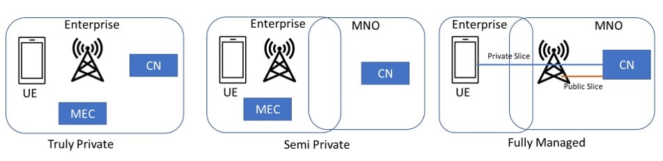 Figure 2 – Private 5G delivery options