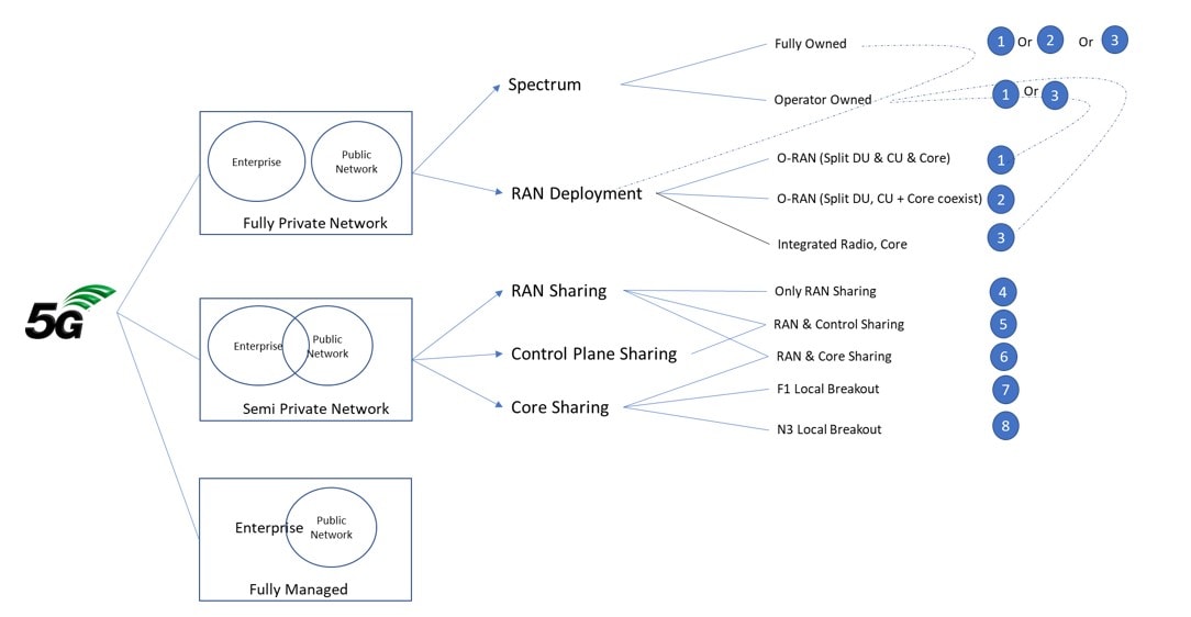 Figure 3: 5G network deployment options