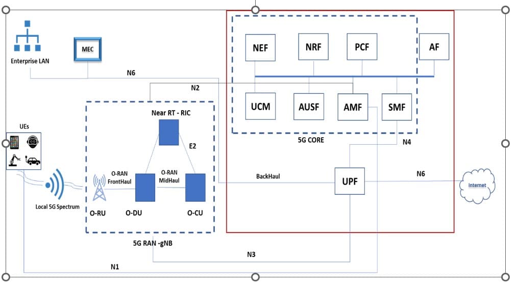 Figure 5: O-RAN – Split architecture for private 5G network