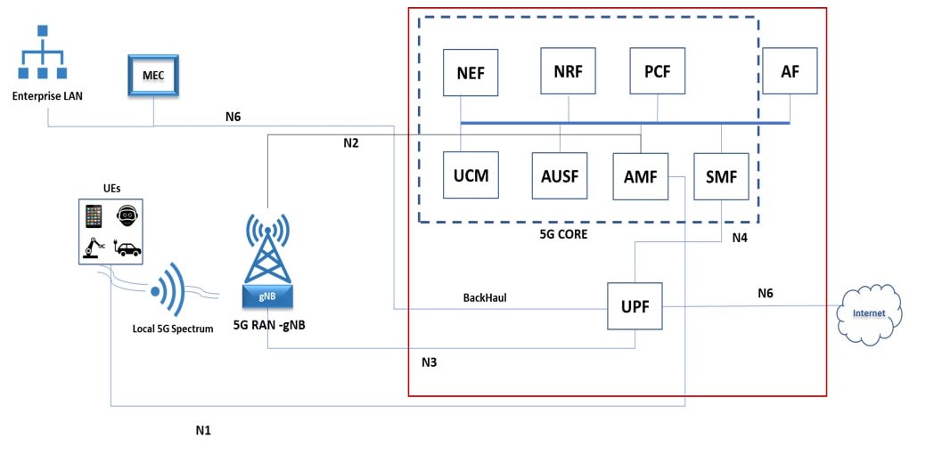 Figure 9 – Isolated 5G network (integrated radio and core in separation)