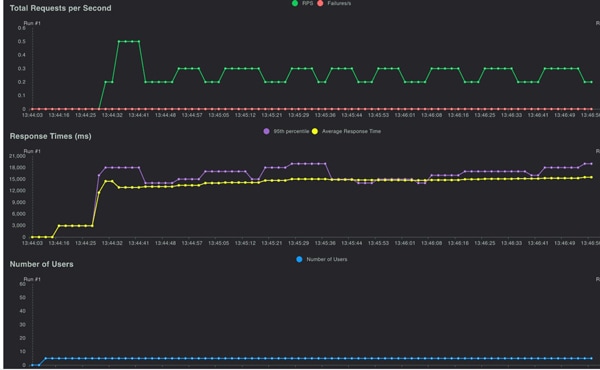 Performance benchmarks