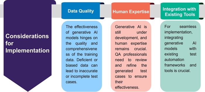 Considerations for Implementation