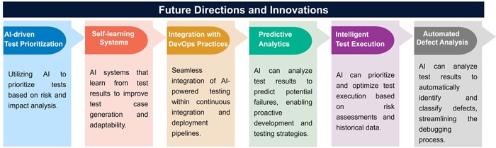 Future Directions and Innovations