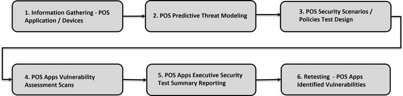 Figure 1: POS security testing process flow