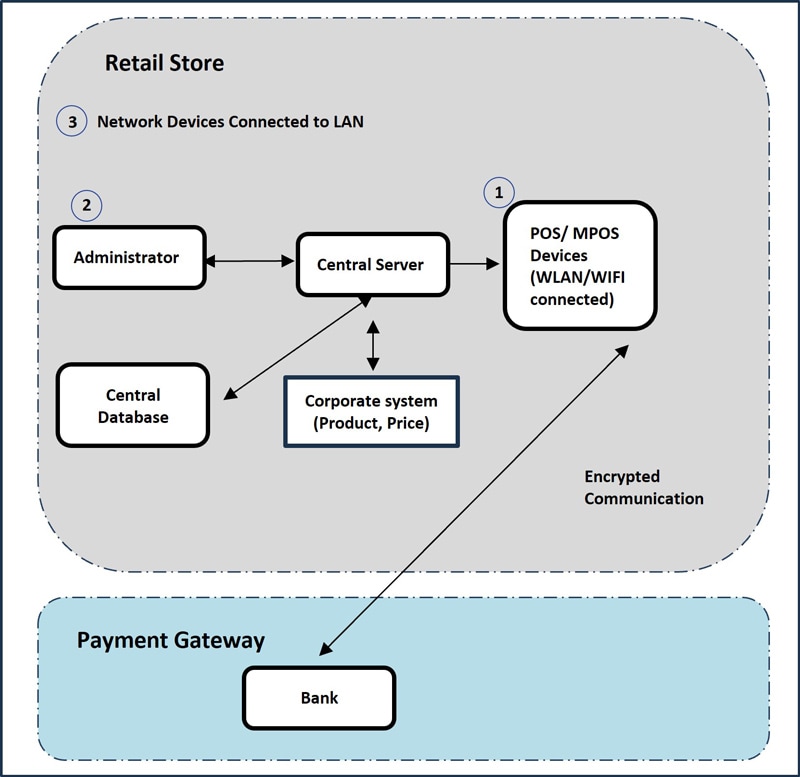 Figure 2: POS Connectivity and Security Hotspots