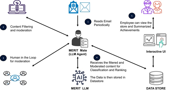 Figure 2: Data flow Diagram