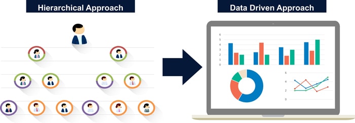 Figure 3: Hierarchical & Data Driven Approach