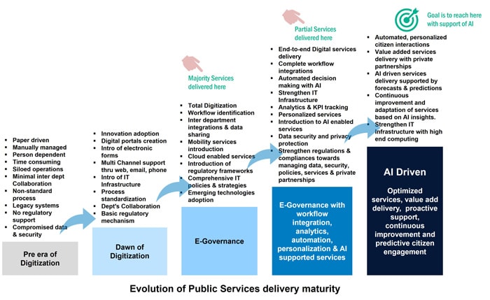 Figure 1: An insight into evolution of Public Services Delivery by Governments