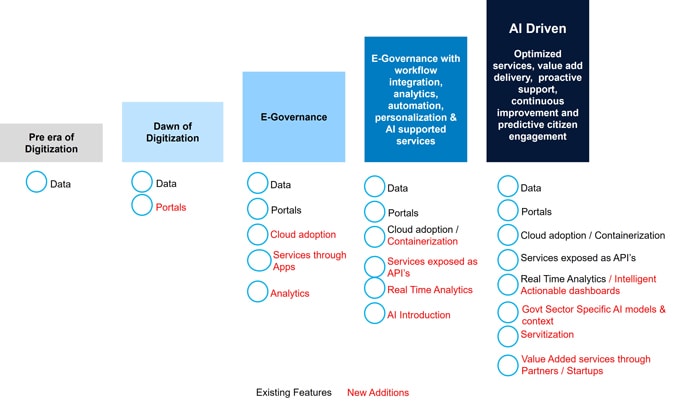 Figure 2: Technology adoption for Services Delivery by Governments