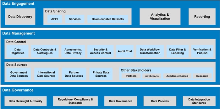 Figure 4: An Illustration of DataXchange Platform