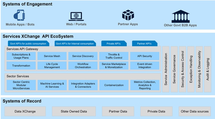 Figure 5: An Illustration of ServiceXchange Platform