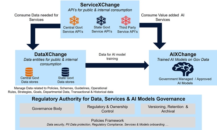 Figure 7: Sovereign AI Platform with support of Regulatory framework