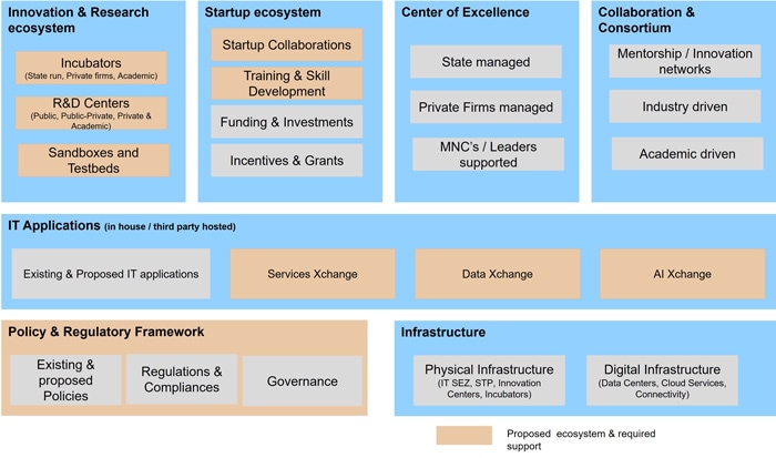 Figure 9: How does components of Sovereign AI Platform fit into IT / AI Ecosystem ?