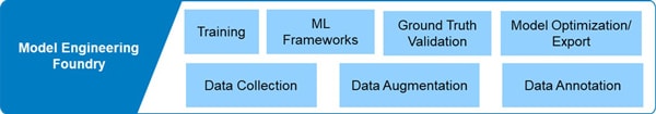 Figure 1: Model Engineering Foundry (Source: Infosys Topaz COE Research)