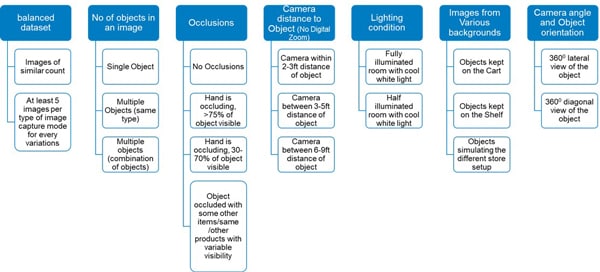 Figure 2: Coverage of Dataset