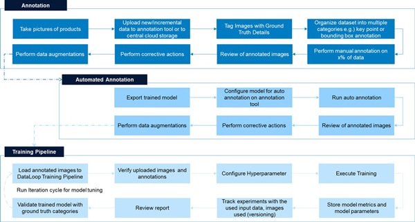 Figure 11: Data Capture, Annotation, Auto Annotation and Training Pipeline