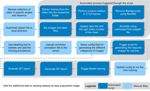 Figure 16: Synthetic Data Generation Process