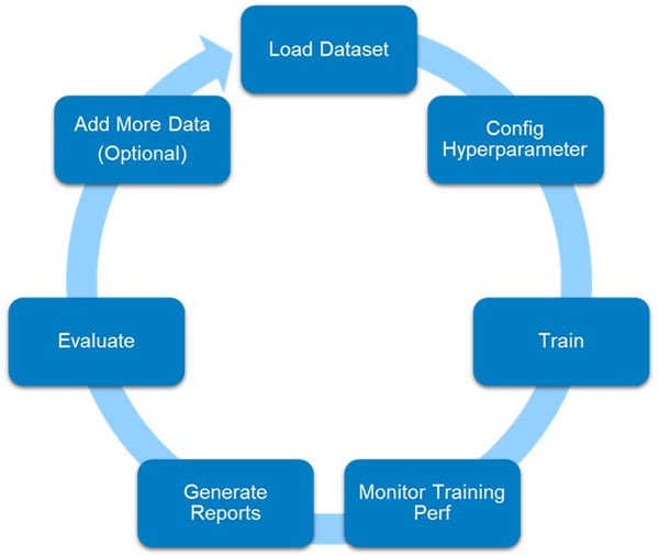 Figure 18: YOLOV4 Training Process / Cycle