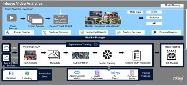 Figure 21: Infosys Video Analytics - Vision Processing