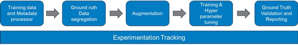 Figure 22: Infosys Video Analytics - Vision Ops management Lifecycle